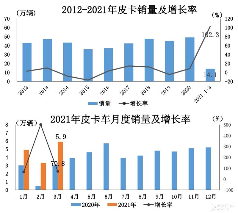 6万出头/一统入门级皮卡？试驾五菱征途