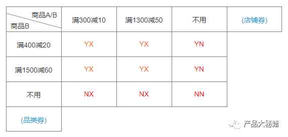 订单结算中“最佳优惠券组合”推荐策略分析