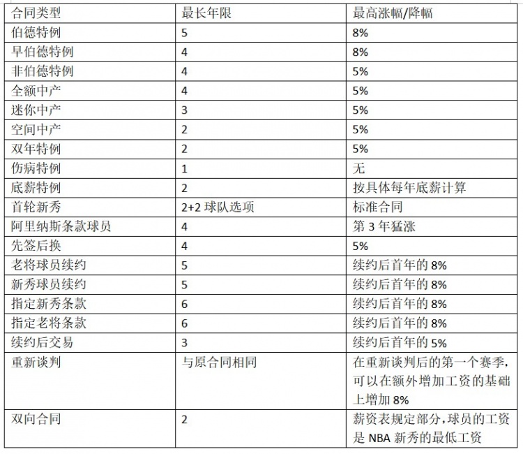 nba劳资协议都有哪些(劳资协议讲解：球员的工资是怎么涨的？聊聊NBA里的涨工资)