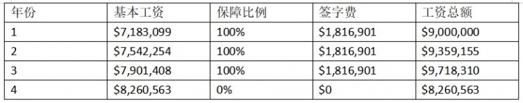 为什么nba工资比年递增(劳资协议讲解：球员的工资是怎么涨的？聊聊NBA里的涨工资)