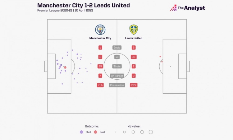利兹联0射门(曼城全场29脚射门仅打进1球，利兹联仅有两脚射门全部中的)