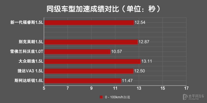 福特憋了个大招，朗逸看了都怕！抢先测试新一代福睿斯
