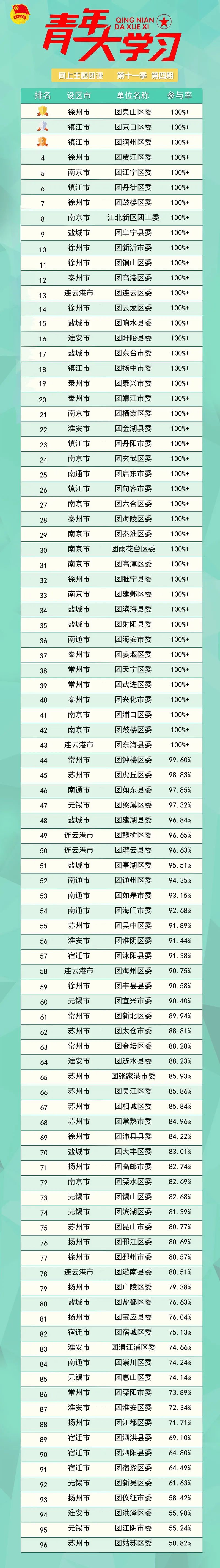 青年大学习 · 一起学党史：中国共产党是全民族抗战的中流砥柱（附上期排名）