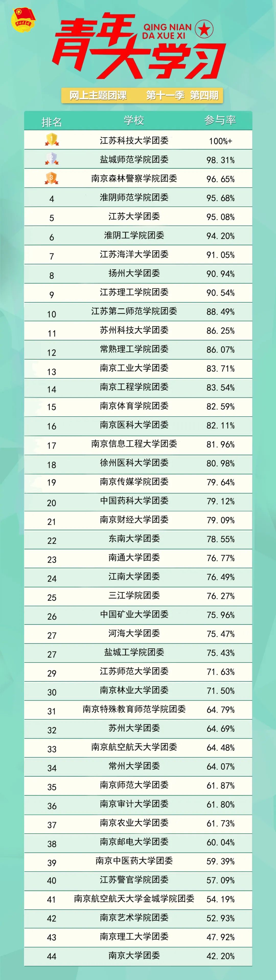 青年大学习 · 一起学党史：中国共产党是全民族抗战的中流砥柱（附上期排名）