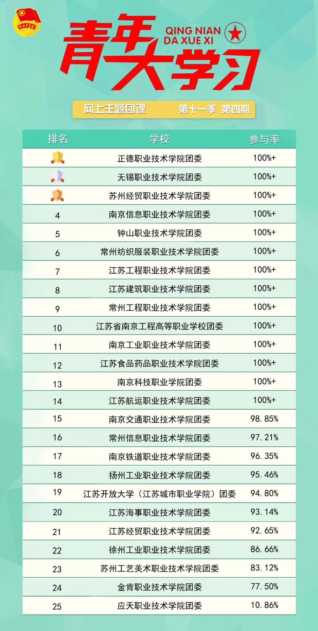 青年大学习 · 一起学党史：中国共产党是全民族抗战的中流砥柱（附上期排名）