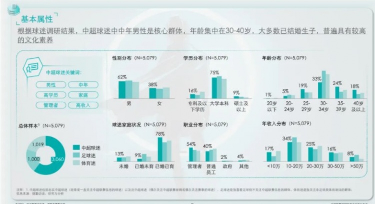 中超球迷都是什么职业（中超球迷群体调查：文化素养普遍较高，近半数球迷年收入超20万）