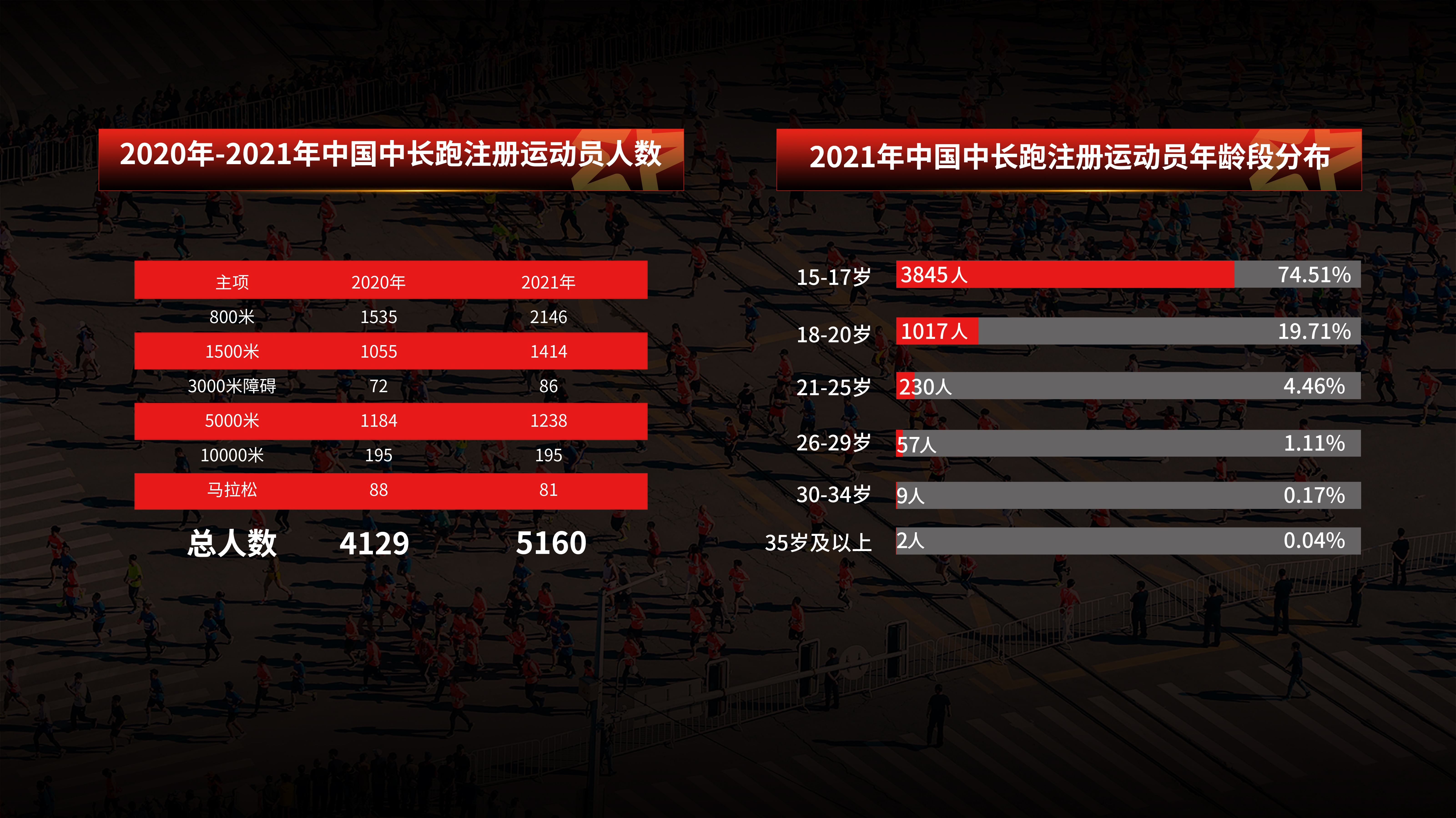 彭建华奥运会跑多久(重赏之下真有勇夫，中国马拉松“最强三兄弟”冲进东京奥运)