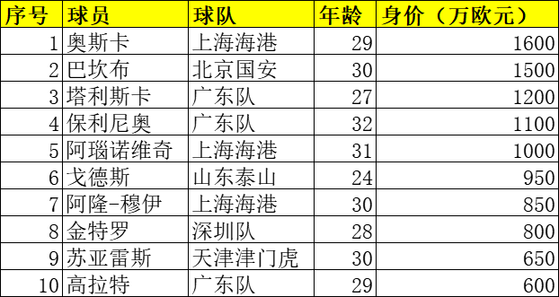 中超球员身价排行(中超身价TOP10：奥斯卡领衔海港三将，高拉特第十)