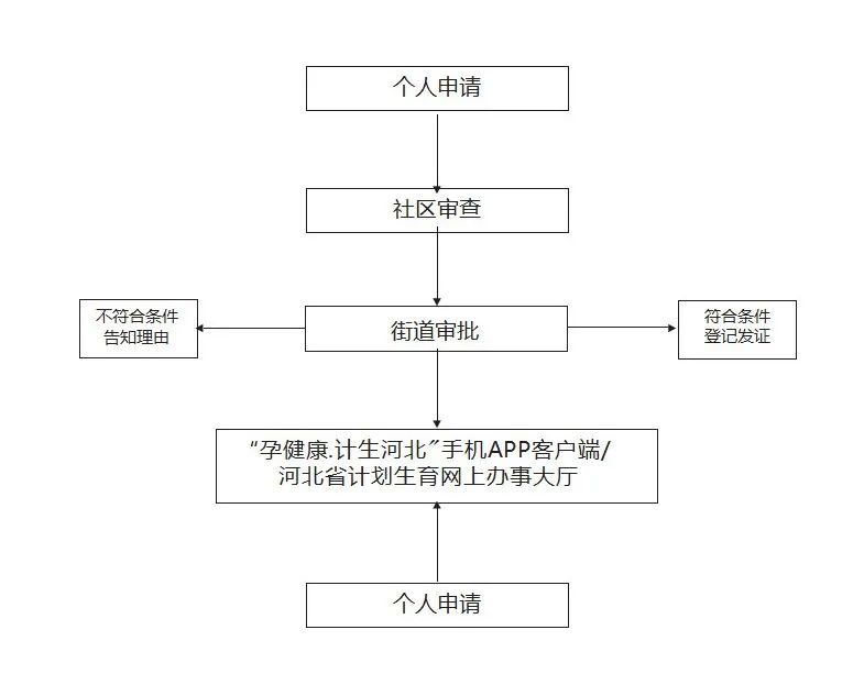 獨生子女父母光榮證辦理(補辦)流程圖