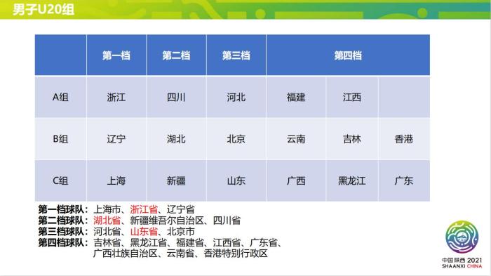 全運(yùn)會足球（第十四屆全運(yùn)會足球項(xiàng)目資格賽分組結(jié)果揭曉）