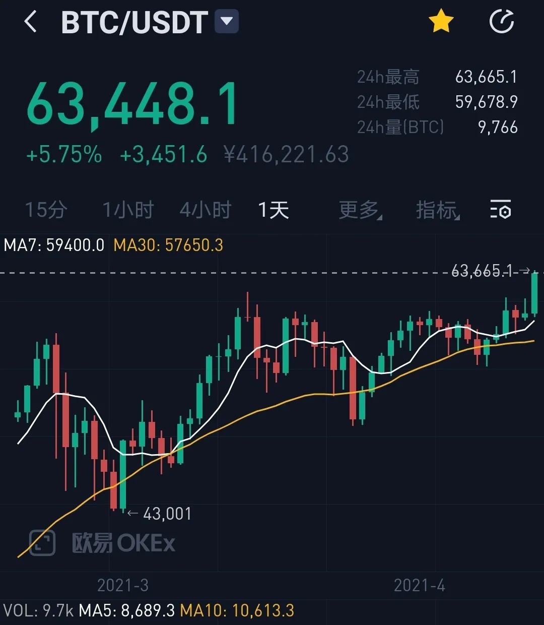 疯狂！3个月暴涨6.5倍，