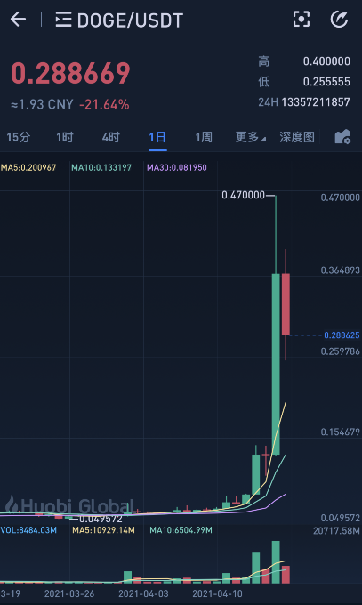 狗狗币最新价格今日行情（狗狗币价格今日行情非小号）-第2张图片-科灵网