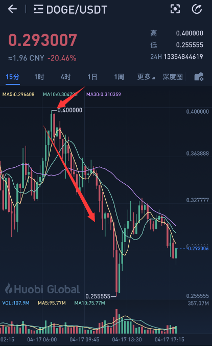 狗狗币最新价格今日行情（狗狗币价格今日行情非小号）-第4张图片-科灵网