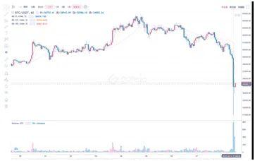 血洗币圈：比特币一小时暴跌8000美元 来看发生了什么