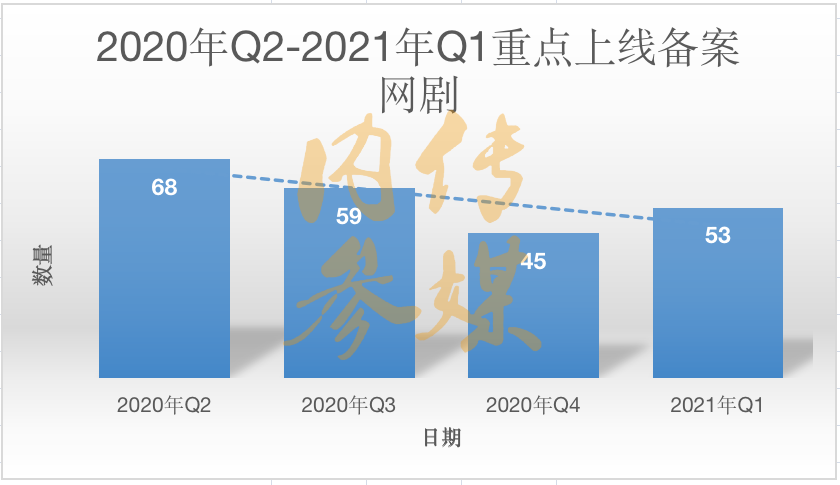 2021年第一季度重点网剧上线备案名单公布，预示哪些新趋势？