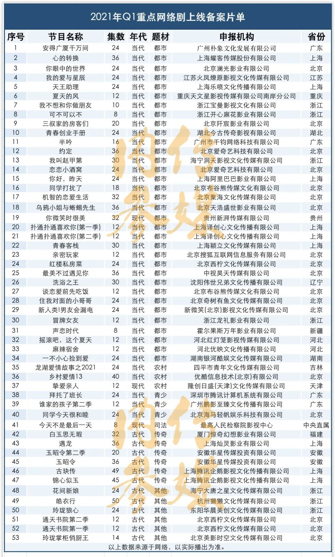 2021年第一季度重点网剧上线备案名单公布，预示哪些新趋势？