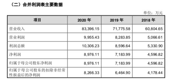 一年卖出3亿双，杭州这家筷子公司也要登陆A股，浙江“餐厨系”上市公司又将增添一员