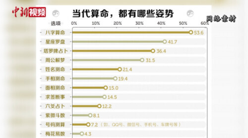 年轻人沉迷网络算命？当心！有人被骗数万元……