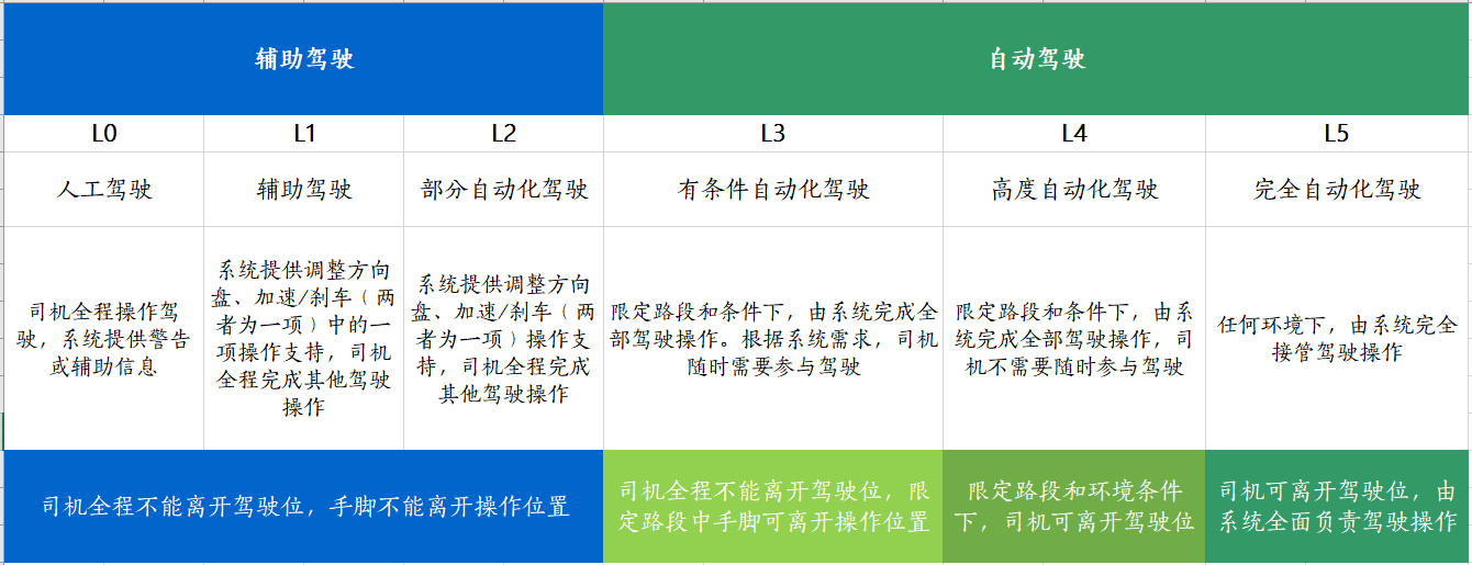 长期以来,"无人驾驶"和"自动驾驶"这两个术语在传播过程中被大规模