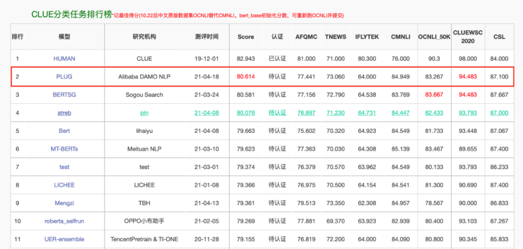 阿里达摩院发布中文社区最大规模预训练语言模型PLUG, 刷新CLUE分类榜单纪录