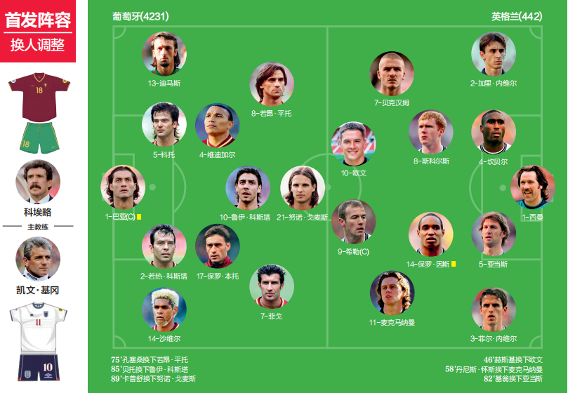2004年欧洲杯葡萄牙vs英格兰(《50经典神战》第十三期 葡萄牙3-2英格兰 疯狂葡萄)