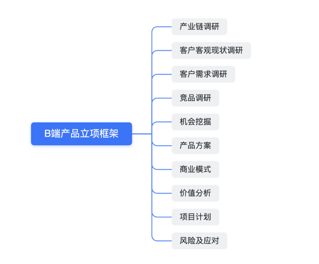 B端产品立项10步走：一文掌握B端产品核心方法论