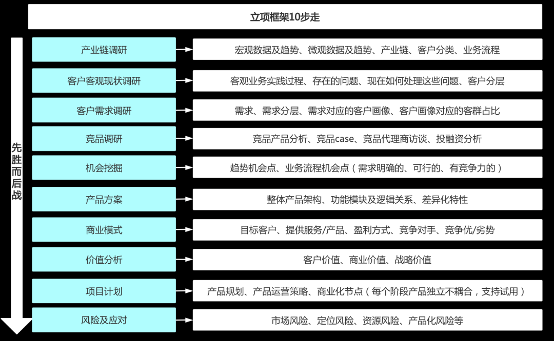 B端产品立项10步走：一文掌握B端产品核心方法论