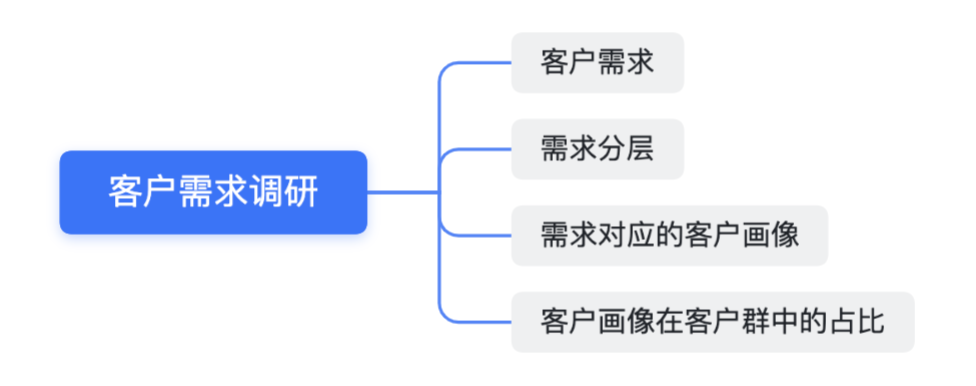 B端产品立项10步走：一文掌握B端产品核心方法论