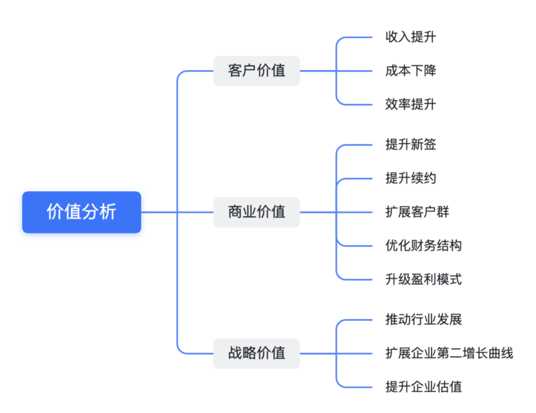 B端产品立项10步走：一文掌握B端产品核心方法论