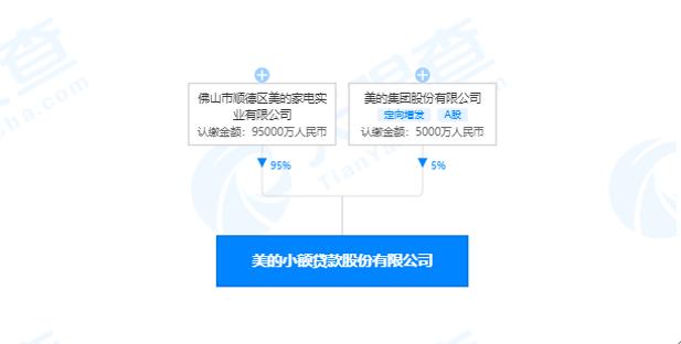 家电大白马也开小贷公司：美的小额贷款套路颇多曾遭投诉
