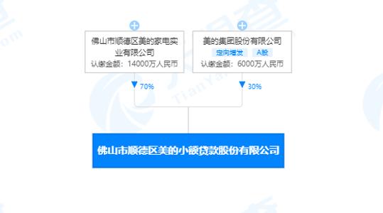 家电大白马也开小贷公司：美的小额贷款套路颇多曾遭投诉