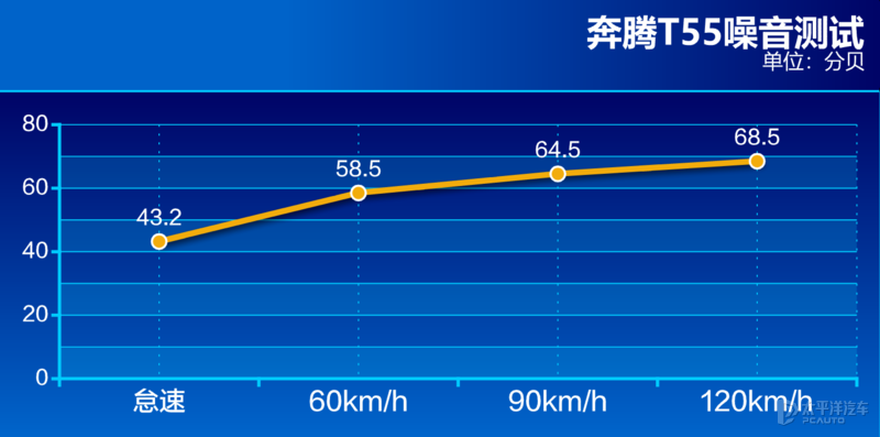 十万元明智之选 测试一汽奔腾T55