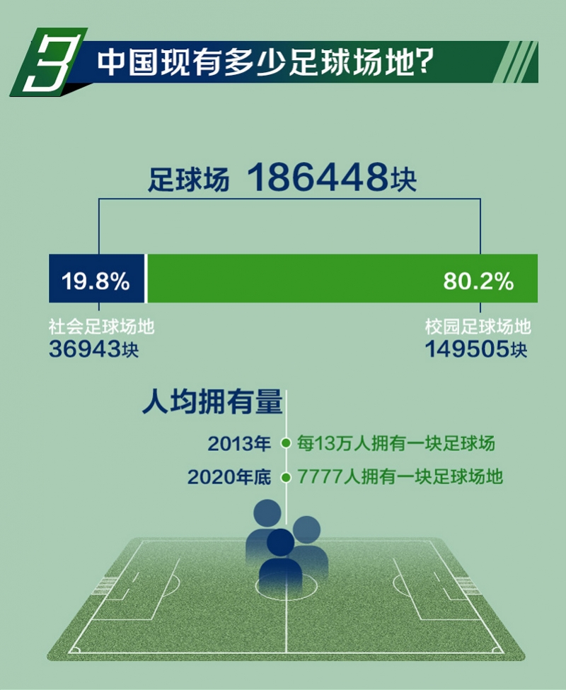 五人制足球比赛加时赛多长时间(5年足球场增4倍超18万个，球场建设潮下踢球变得方便了吗)