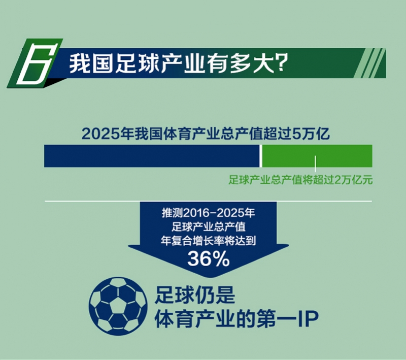 五人制足球比赛加时赛多长时间(5年足球场增4倍超18万个，球场建设潮下踢球变得方便了吗)