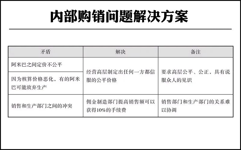 管理会计核算：阿米巴经营模式的核心