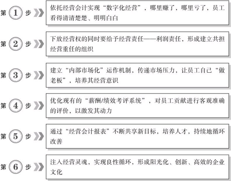 管理会计核算：阿米巴经营模式的核心