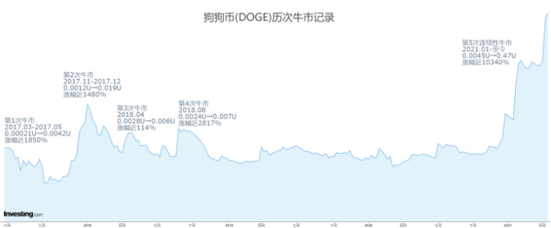 狗狗币为什么大涨（狗狗币为何大涨）-第2张图片-科灵网