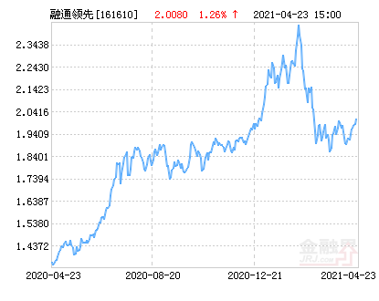 融通领先成长混合(LOF)A/B净值上涨1.26% ，融通领先成长天天基金网 最新资讯 第1张