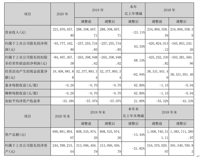 又炸雷！20%一字跌停，41474名股东被“闷杀”，网友：倒霉，一觉醒来亏了几万块，啥情况？