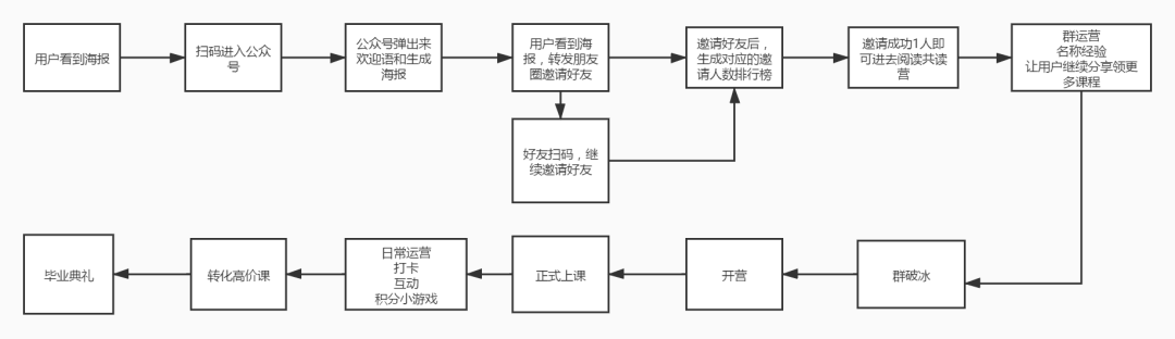 教育机构如何通过群裂变5天卖2000份499课程？