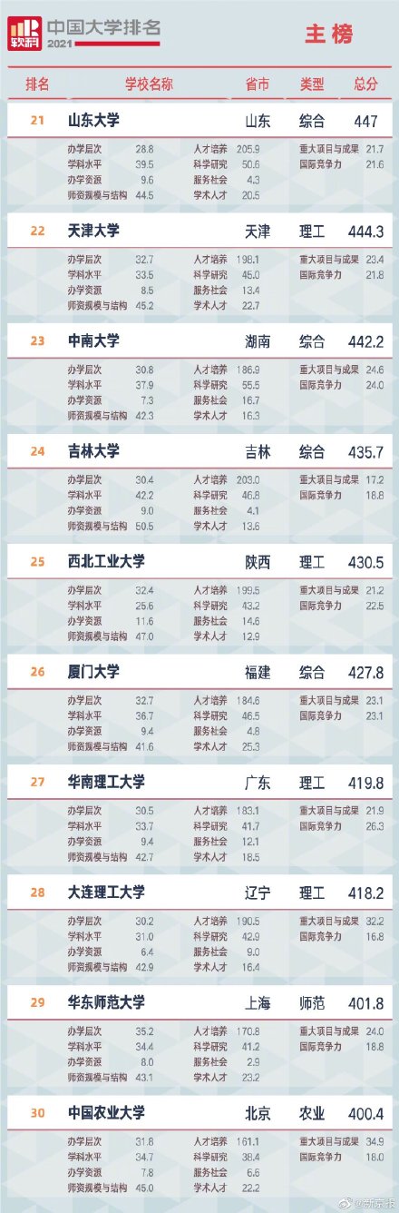 2021年度中国大学排名出炉