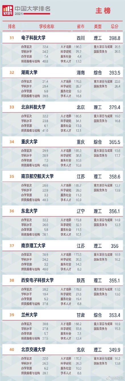 2021年度中国大学排名出炉