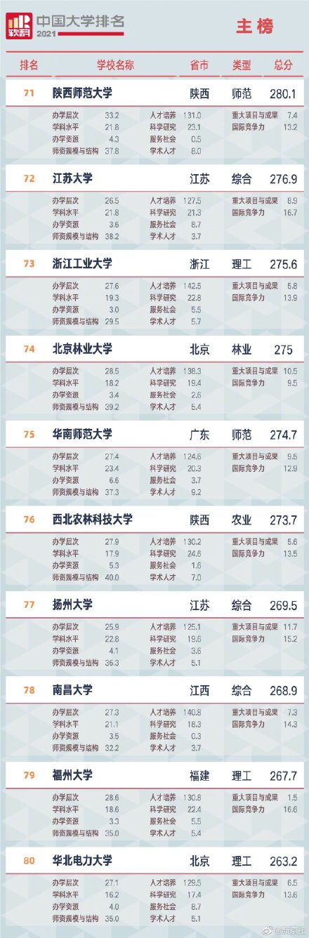 2021年度中国大学排名出炉