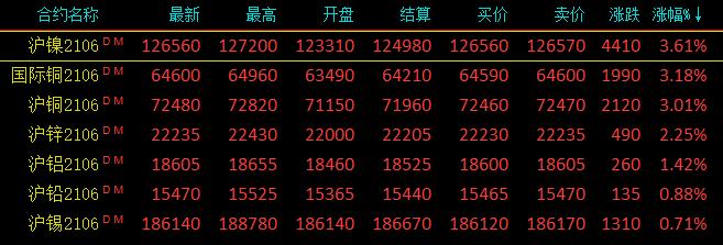 “铜老大”又发威！海内外铜期货齐创近10年新高，多因素推动预计未来维持强势