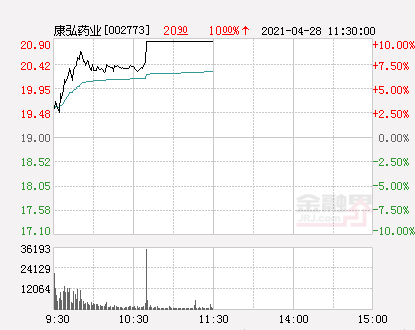 快讯：康弘药业涨停 报于20.9元