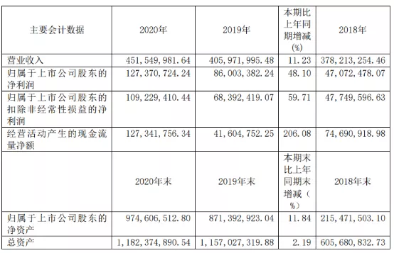 河南科创板上市公司“研发含量”大比拼！哪家研发人员薪酬高？| 拆年报