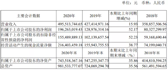 河南科创板上市公司“研发含量”大比拼！哪家研发人员薪酬高？| 拆年报