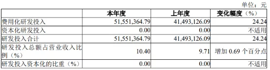 河南科创板上市公司“研发含量”大比拼！哪家研发人员薪酬高？| 拆年报