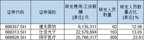 河南科创板上市公司“研发含量”大比拼！哪家研发人员薪酬高？| 拆年报