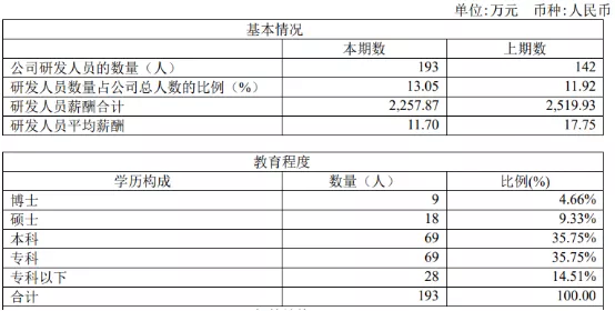 河南科创板上市公司“研发含量”大比拼！哪家研发人员薪酬高？| 拆年报